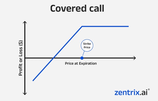 Breakdown of covered calls in stock trading