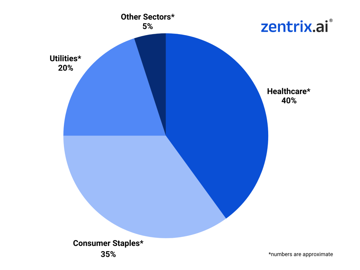 Approximate distribution of defensive stocks by sector