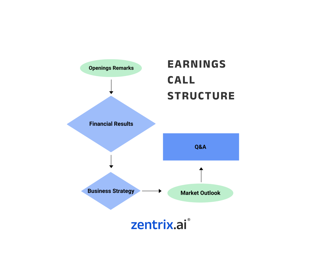 Typical earnings call structure