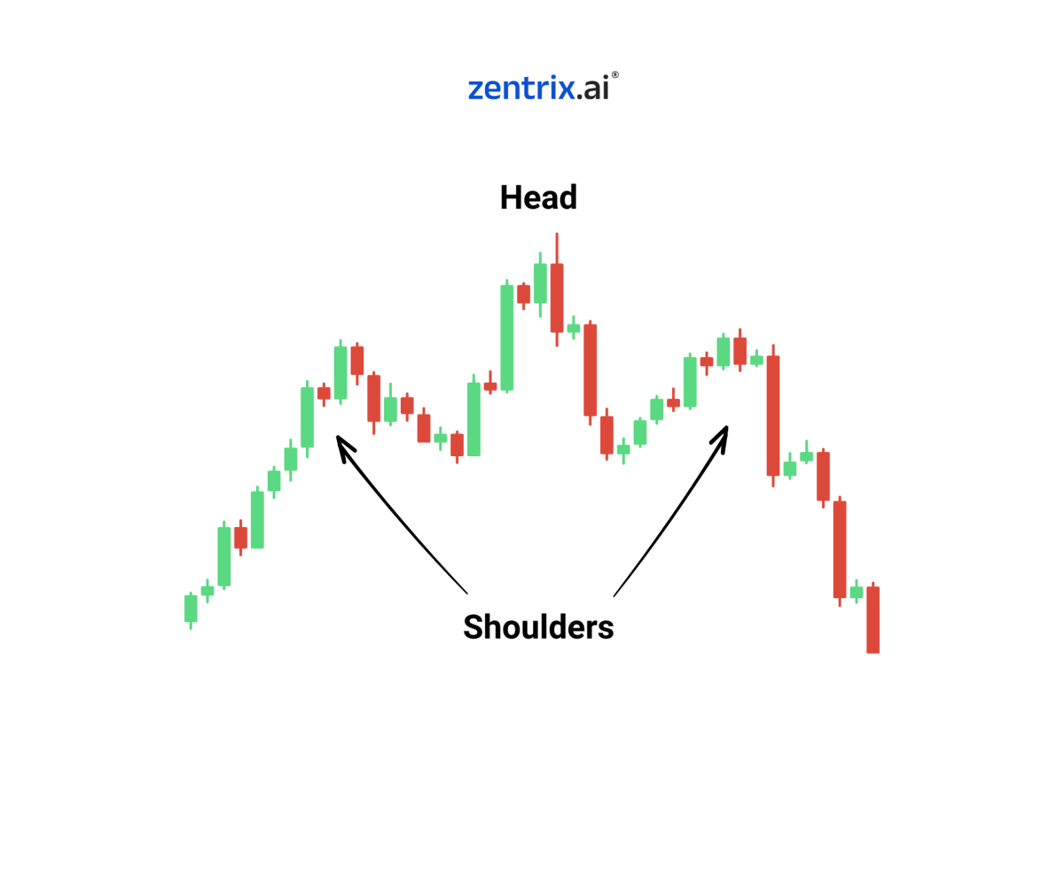 A head and shoulders chart pattern, with the left shoulder, head, right shoulder, and neckline labeled